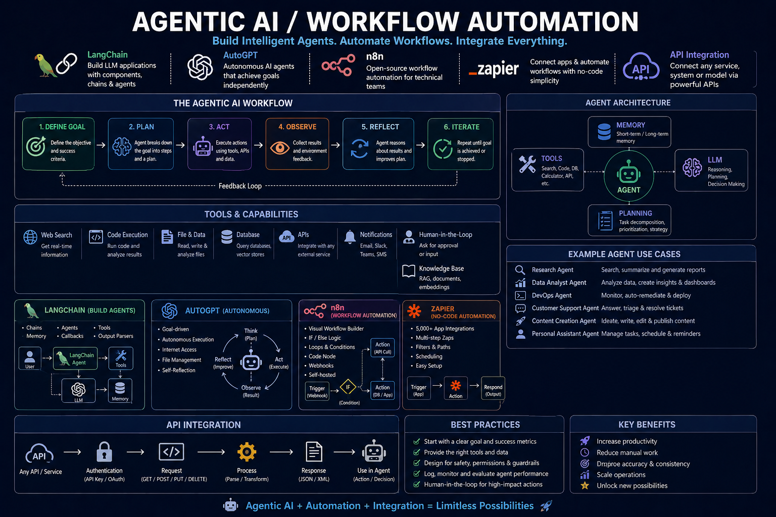 Agentic AI / Workflow Automation