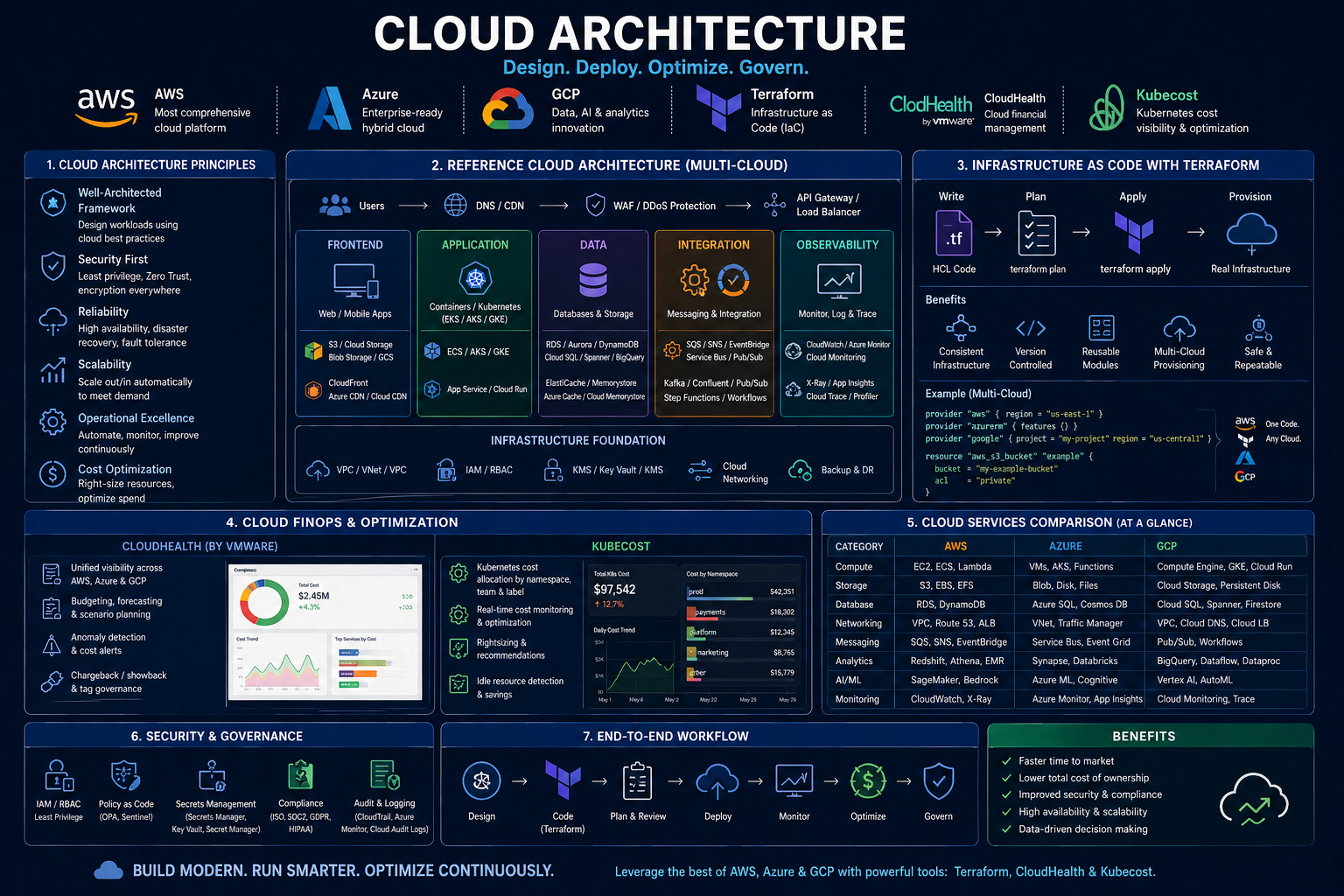 Cloud Architecture