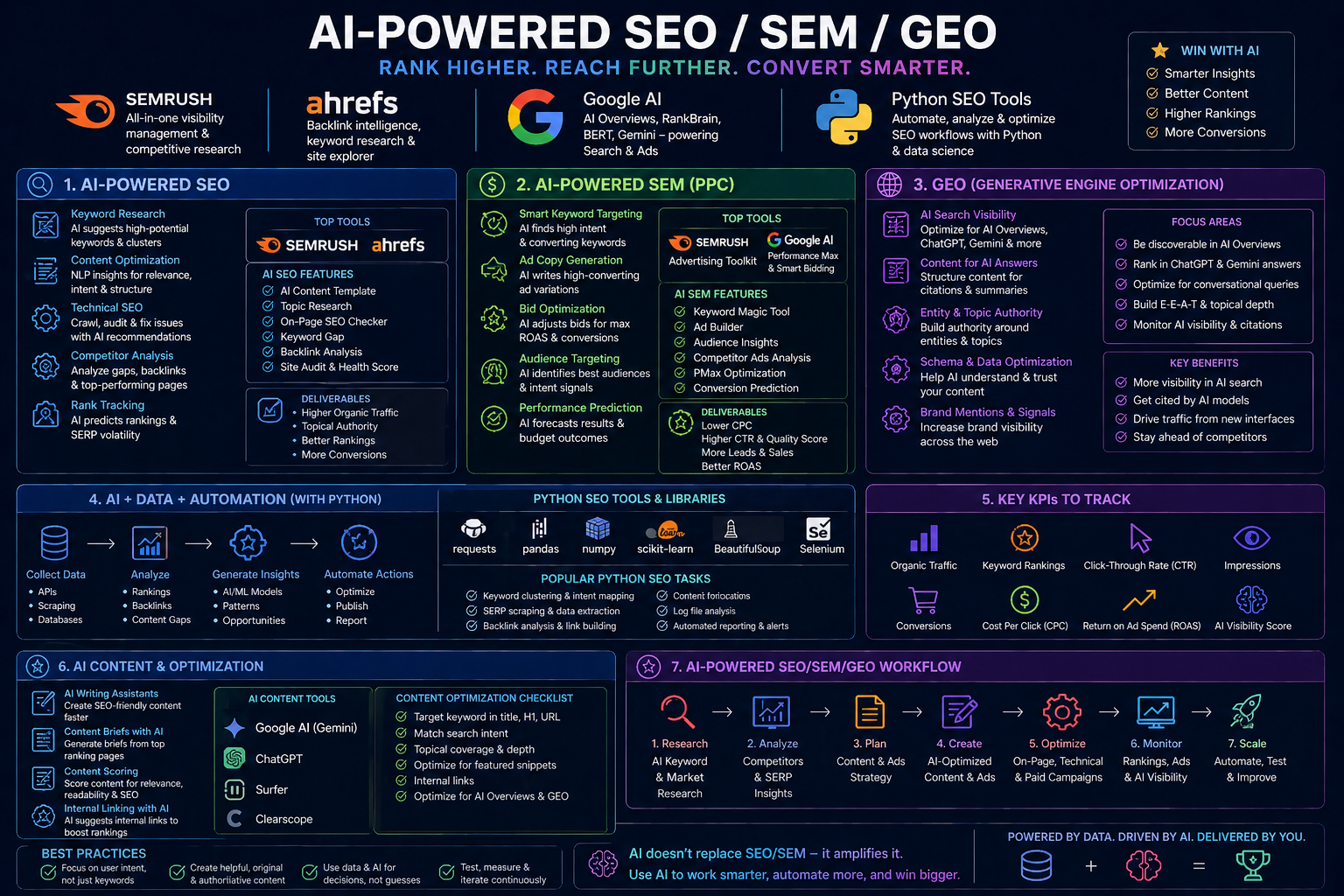 AI-Powered SEO, SEM, GEO
