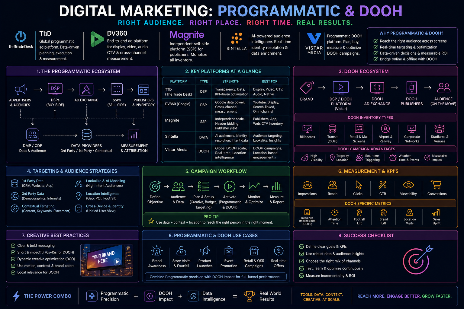Digital Marketing : Programmatic & DOOH