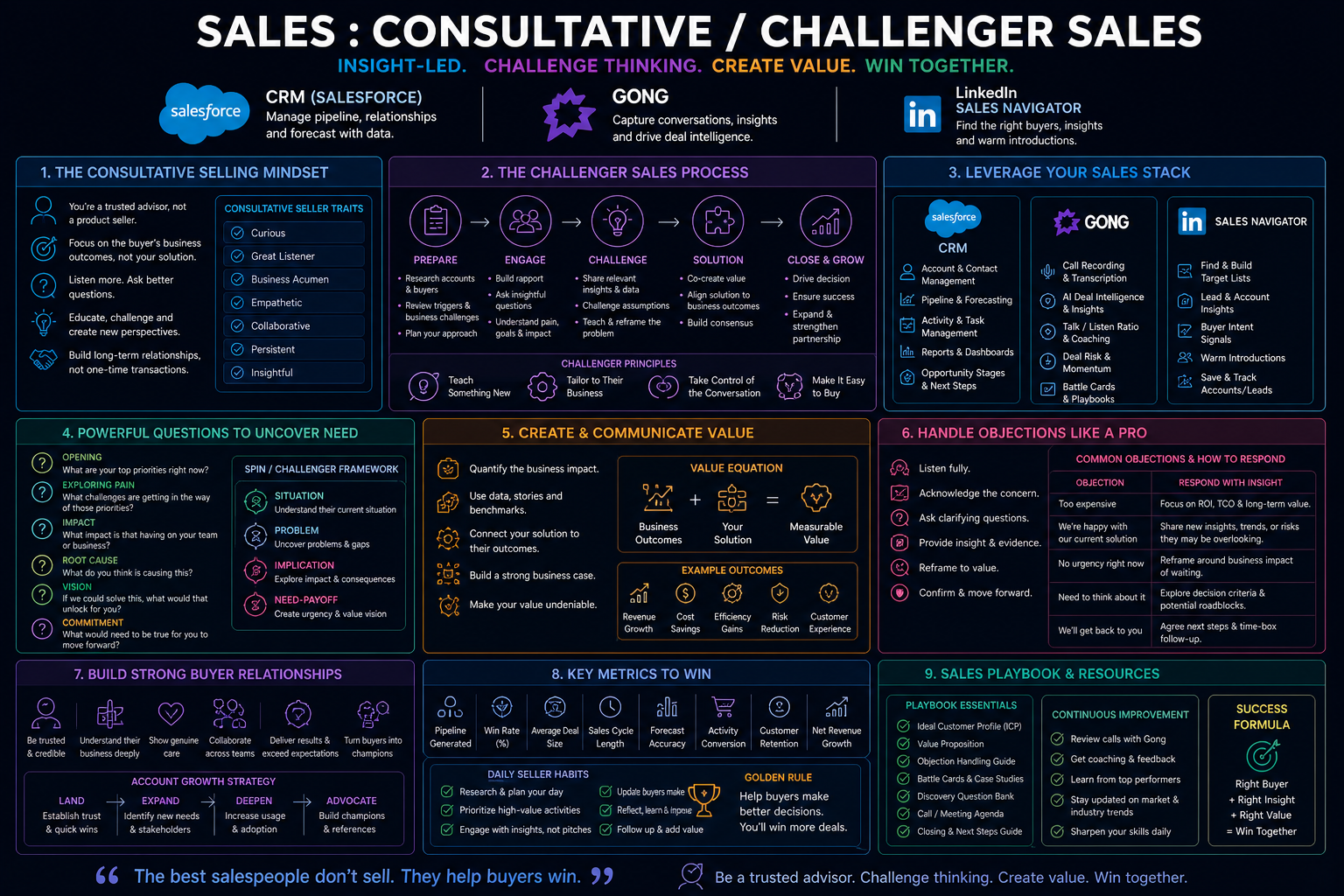 Sales : Consultative/Challenger Sales