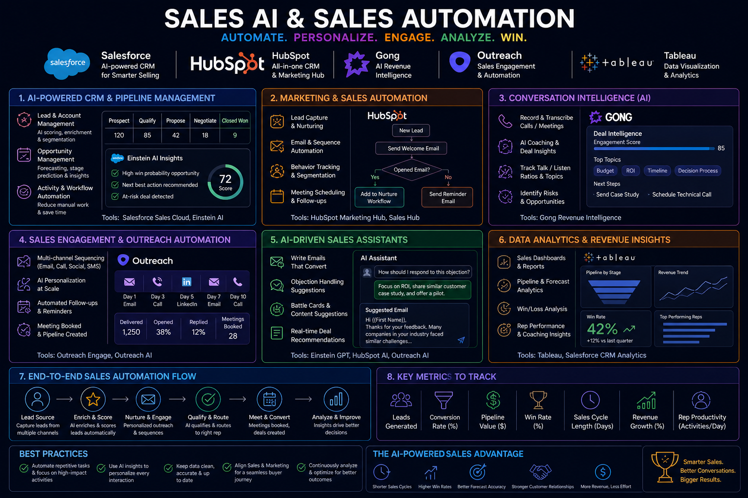 Sales : AI Sales Automation