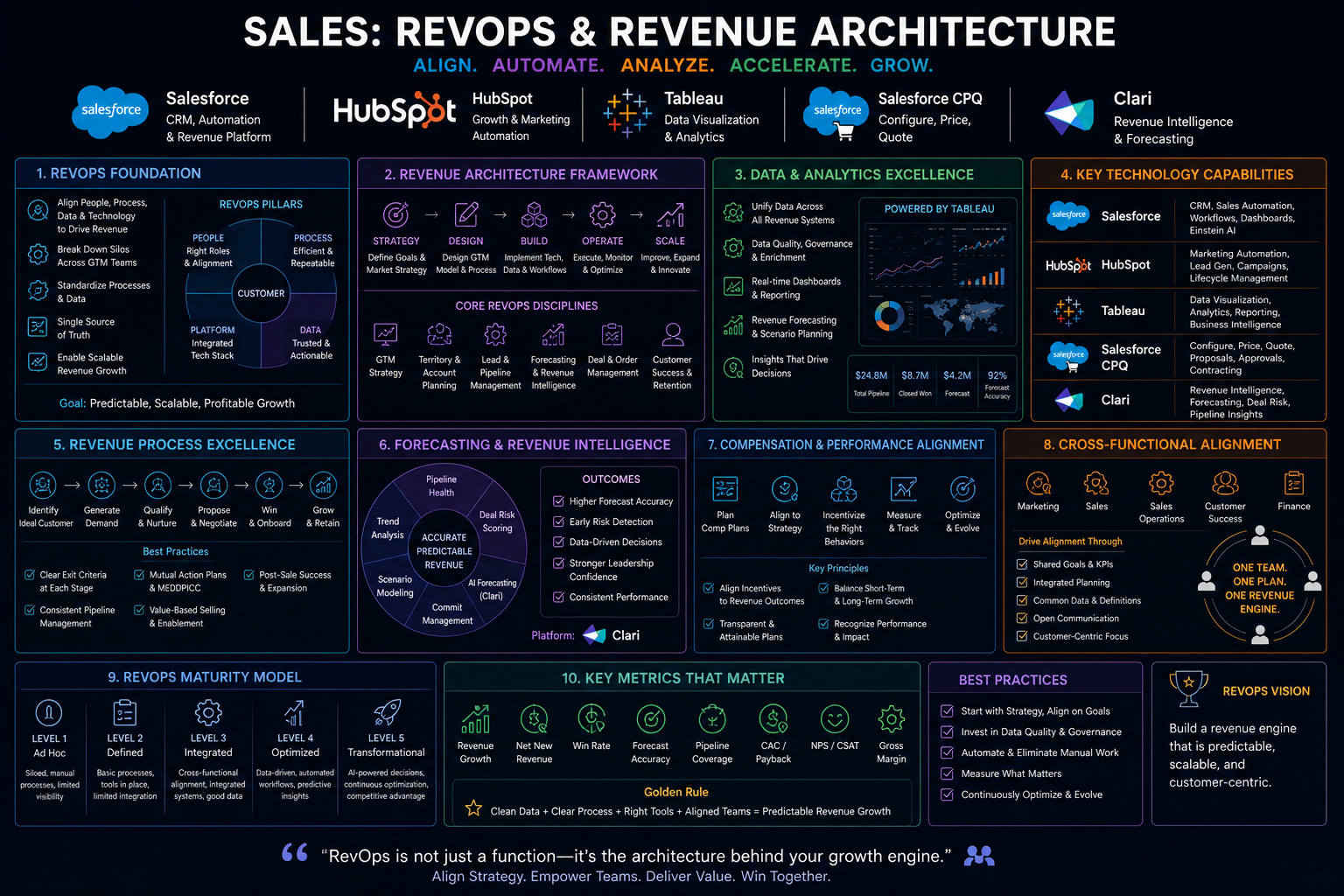 Sales : RevOps & Revenue Architecture