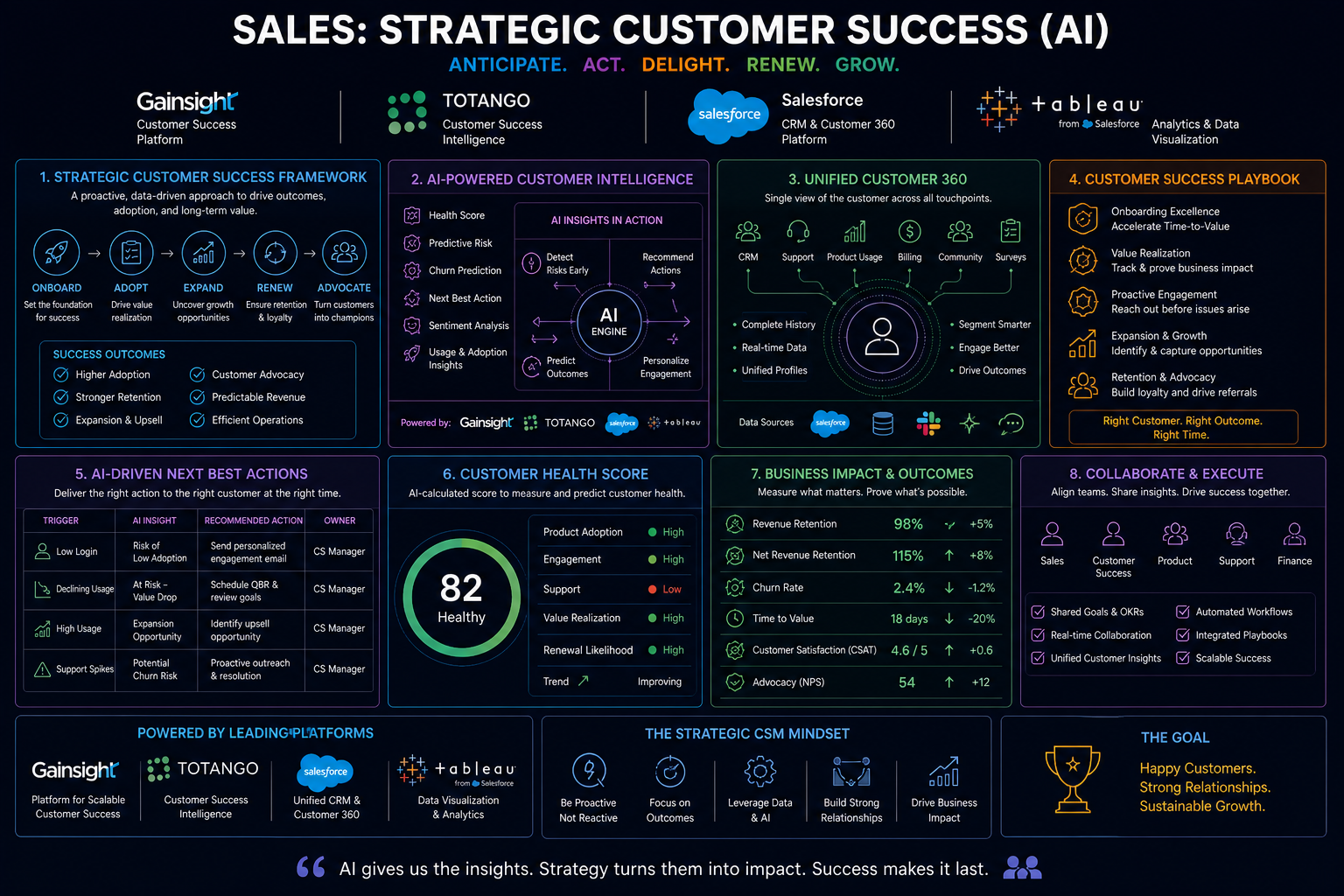 Sales: Strategic Customer Success (AI)