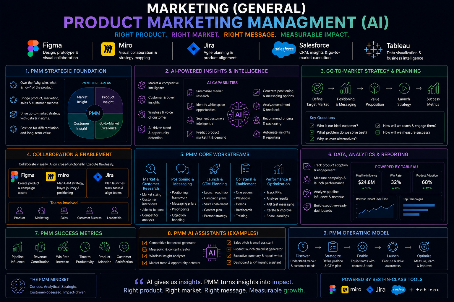 Marketing (General) : Product Marketing Management (AI)