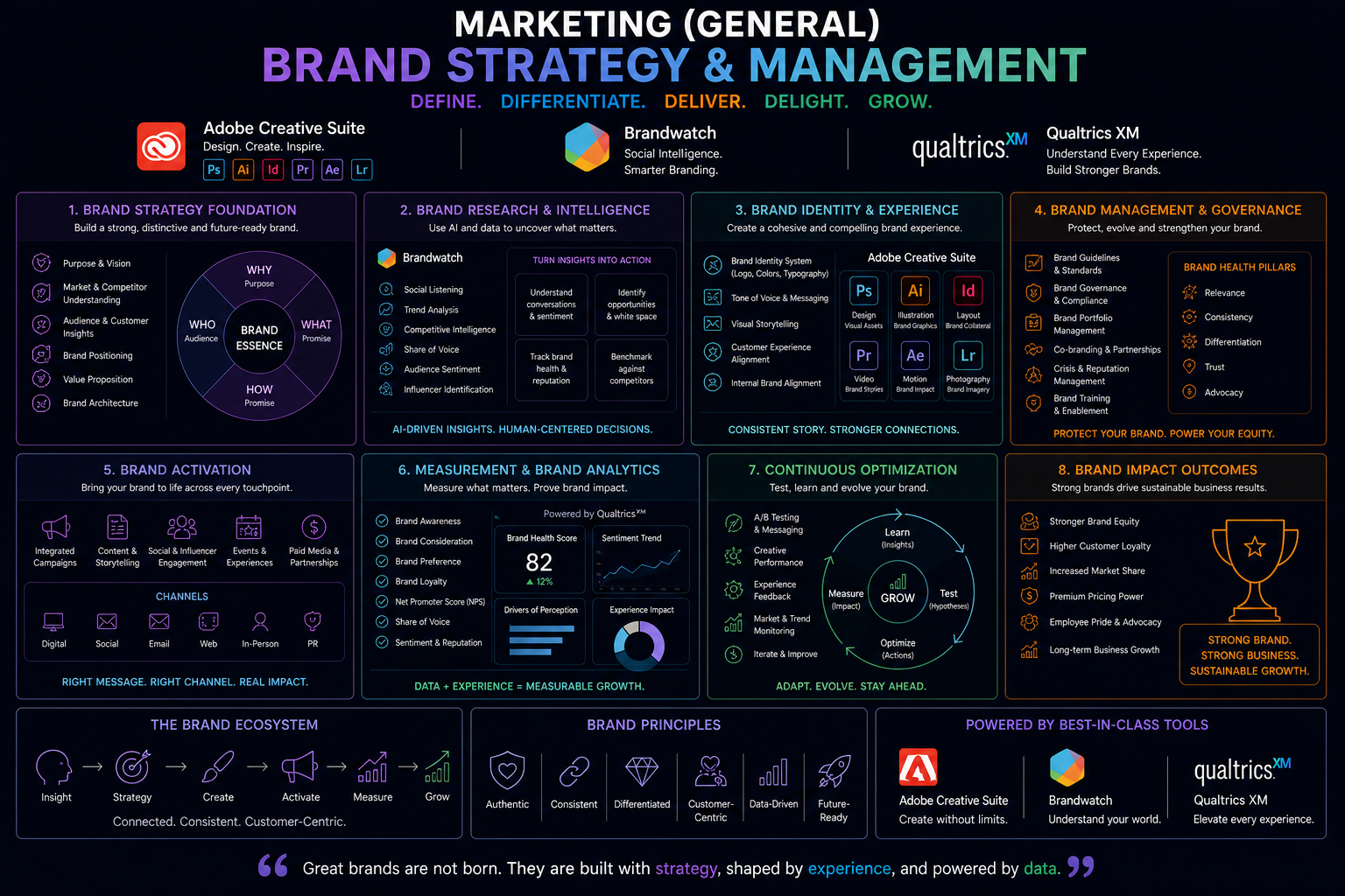 Marketing : Brand Strategy & Management