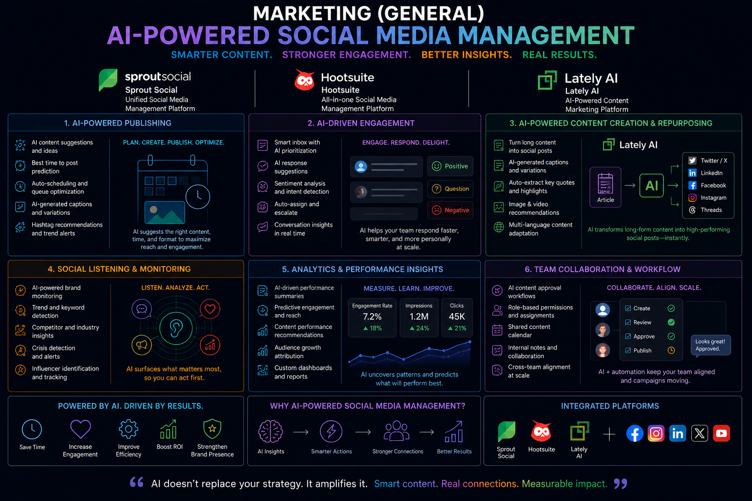 Marketing : AI-Powered Social Media Management