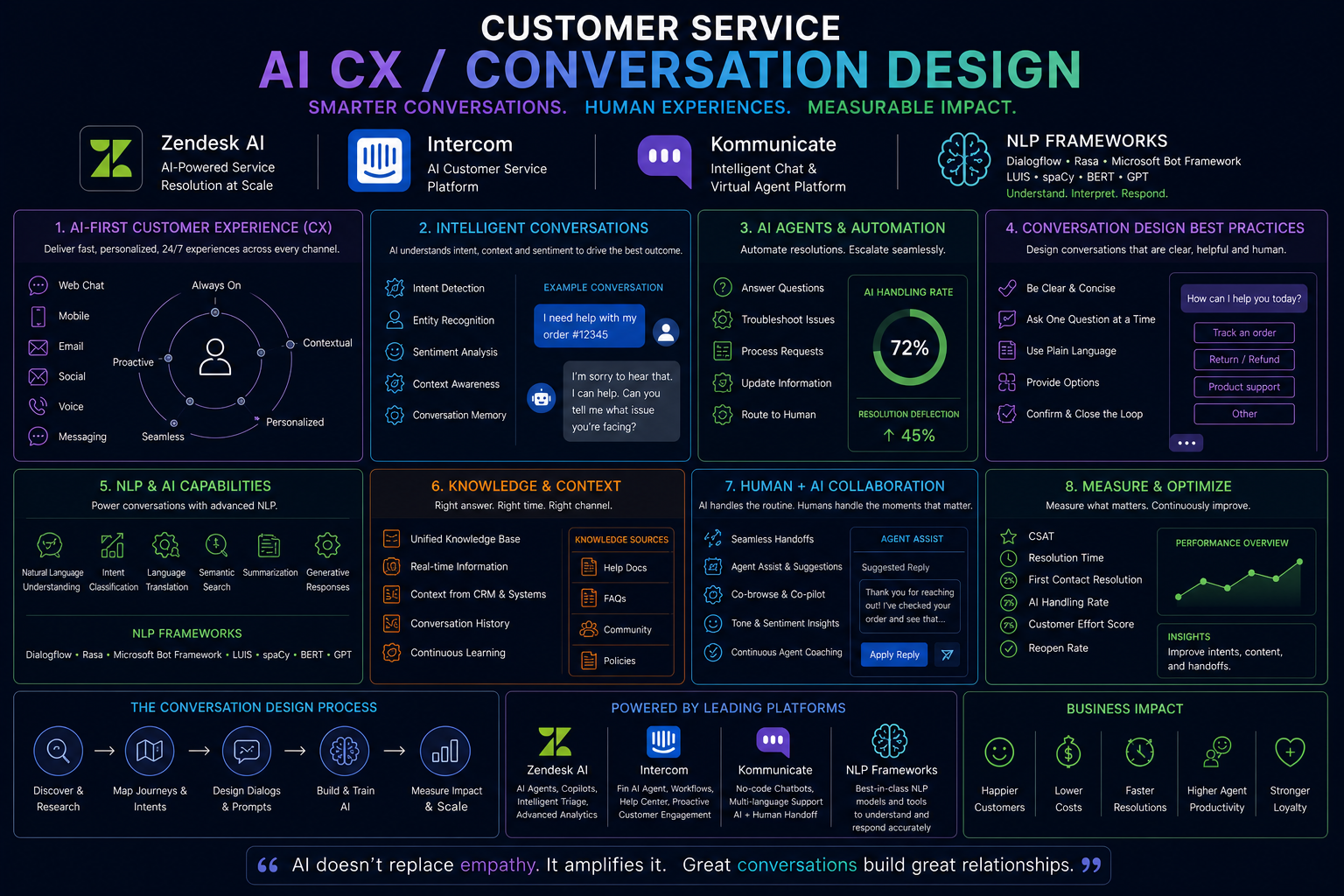 Customer Service : AI CX / Conversation Design