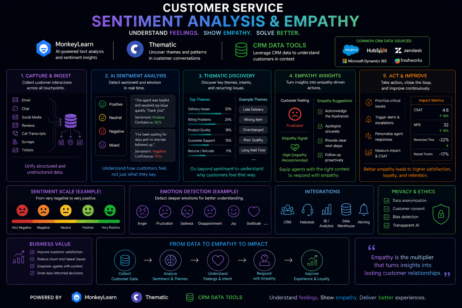 Customer Service	Sentiment Analysis & Empathy