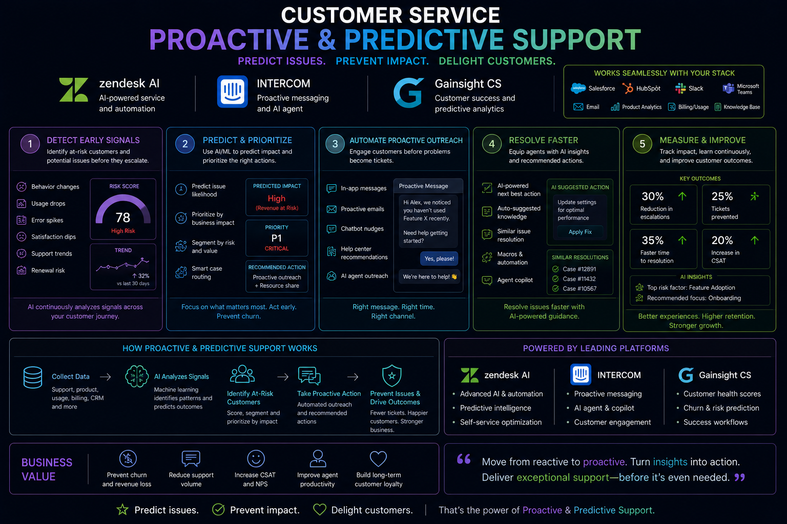 Customer Service: Proactive & Predictive Support