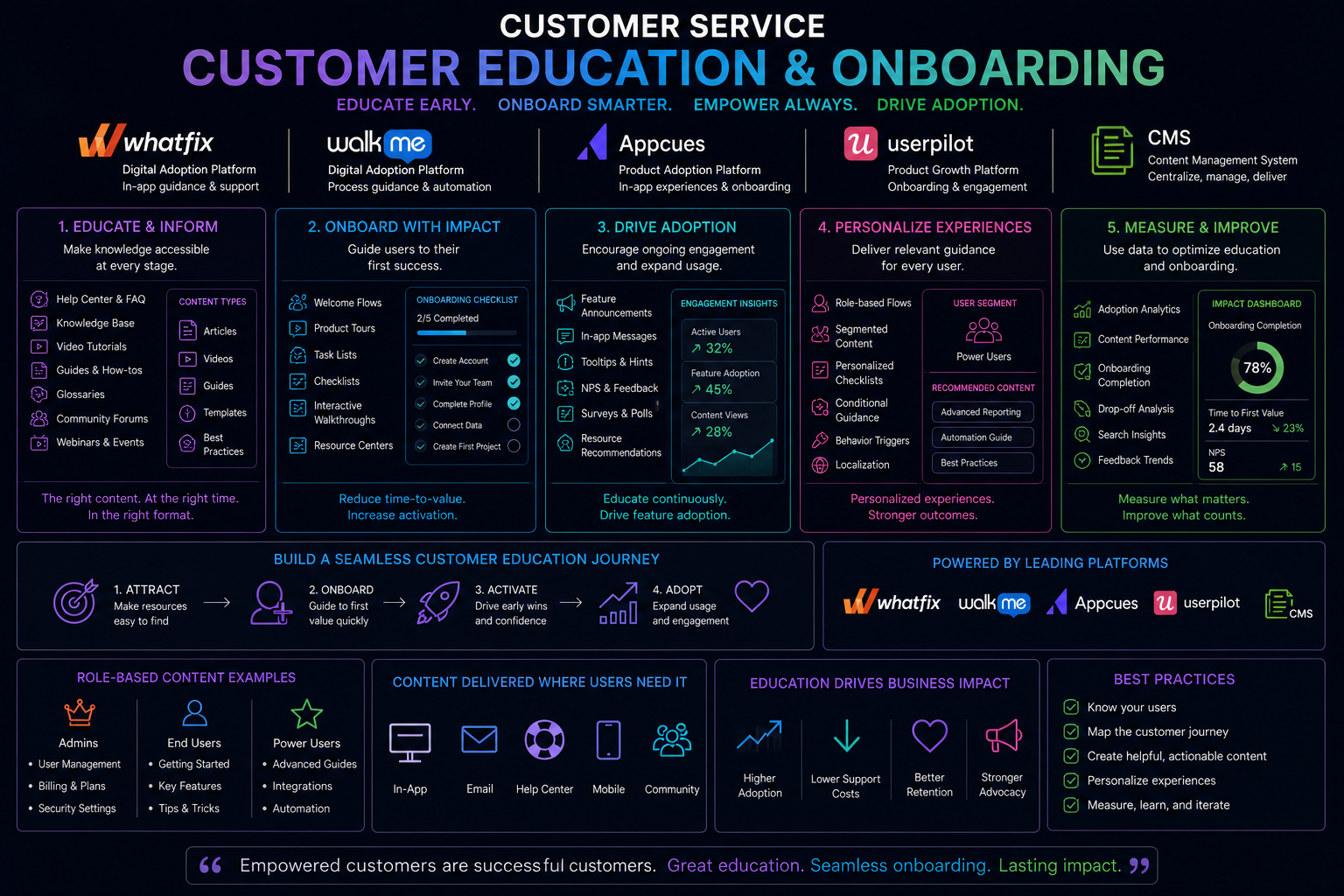 Customer Service : Customer Education & Onboarding