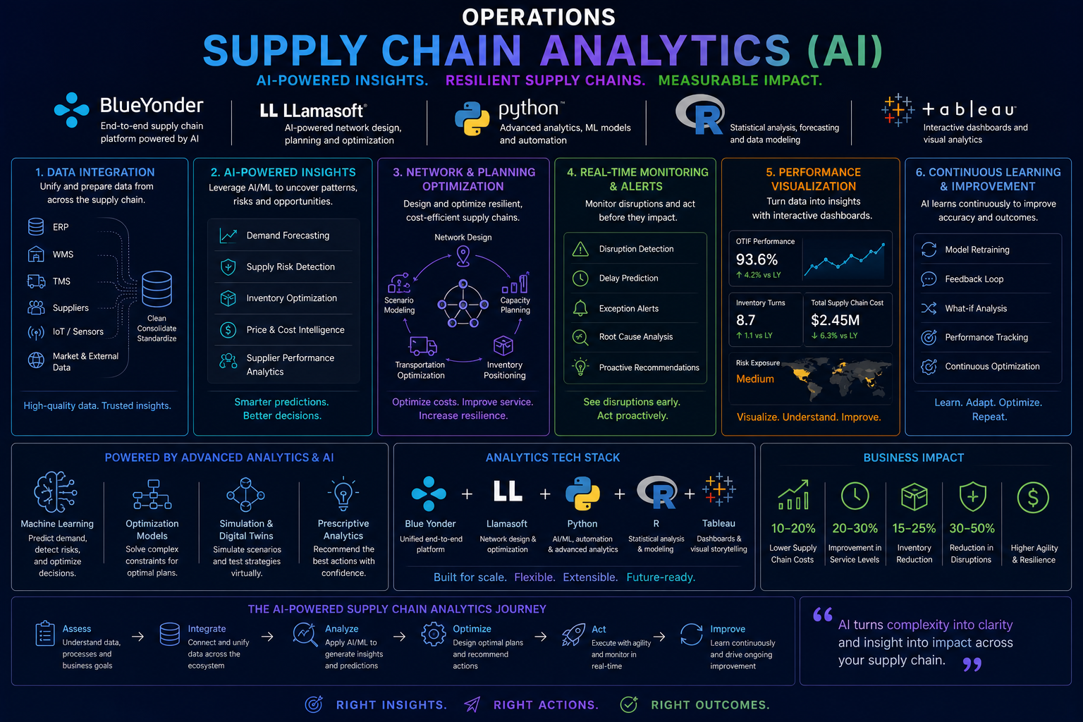 Operations: Supply Chain Analytics (AI)