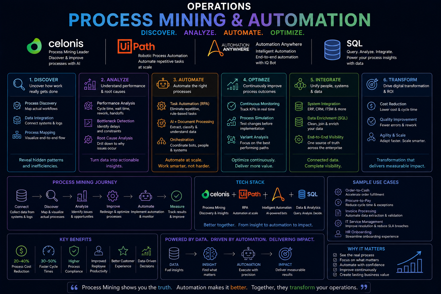 Operations: Process Mining & Automation