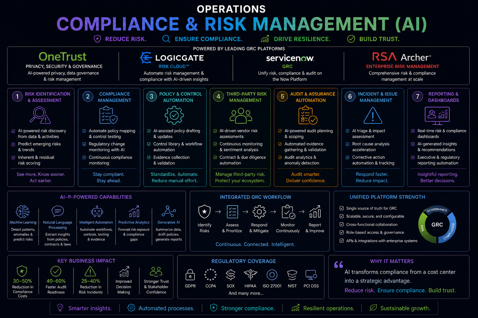 Operations : Compliance & Risk Management (AI)