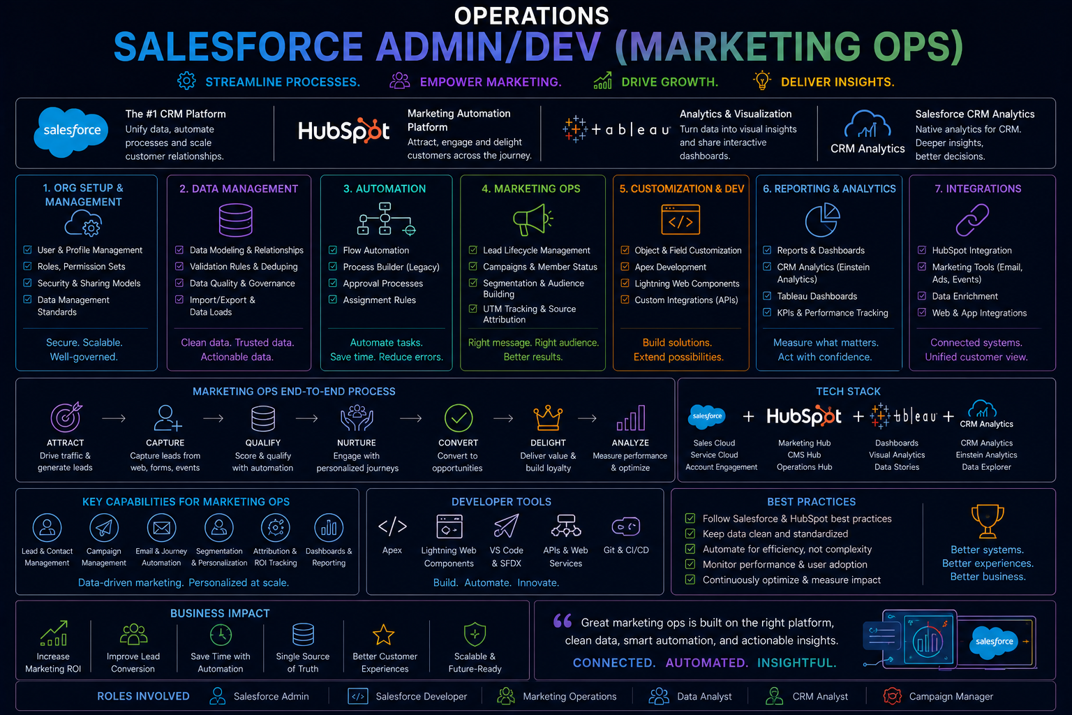 Operations: Salesforce Admin/Dev (Marketing Ops)