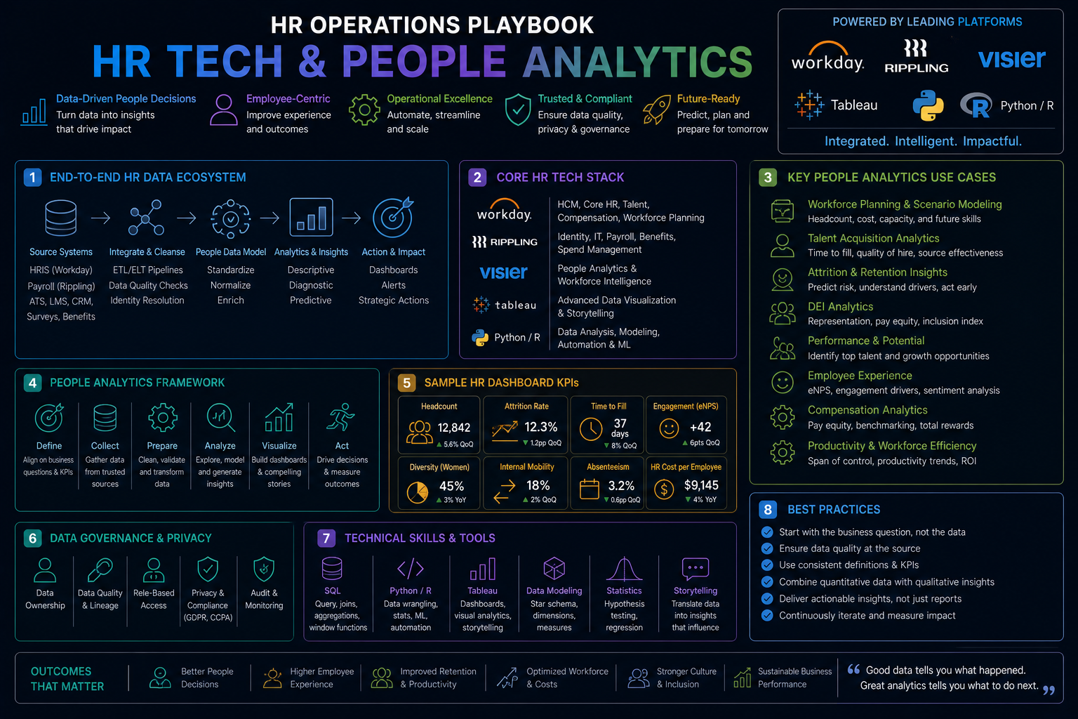 Operations: HR Tech & People Analytics