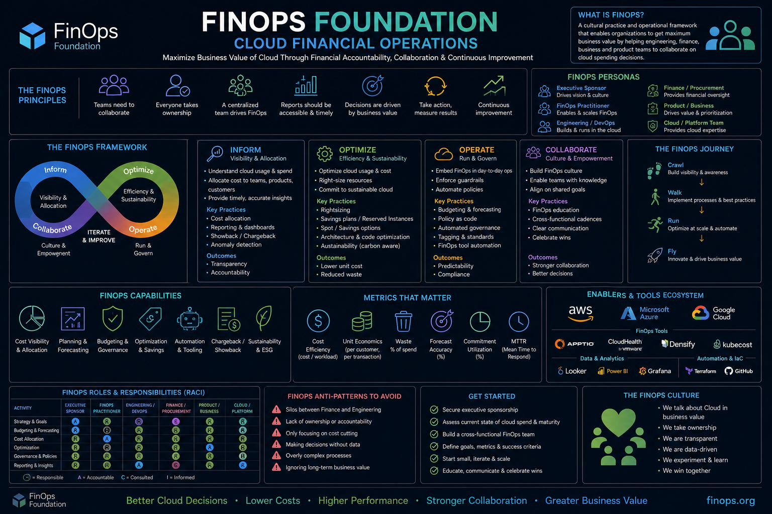 FinOps Foundation: Cloud Financial Operations