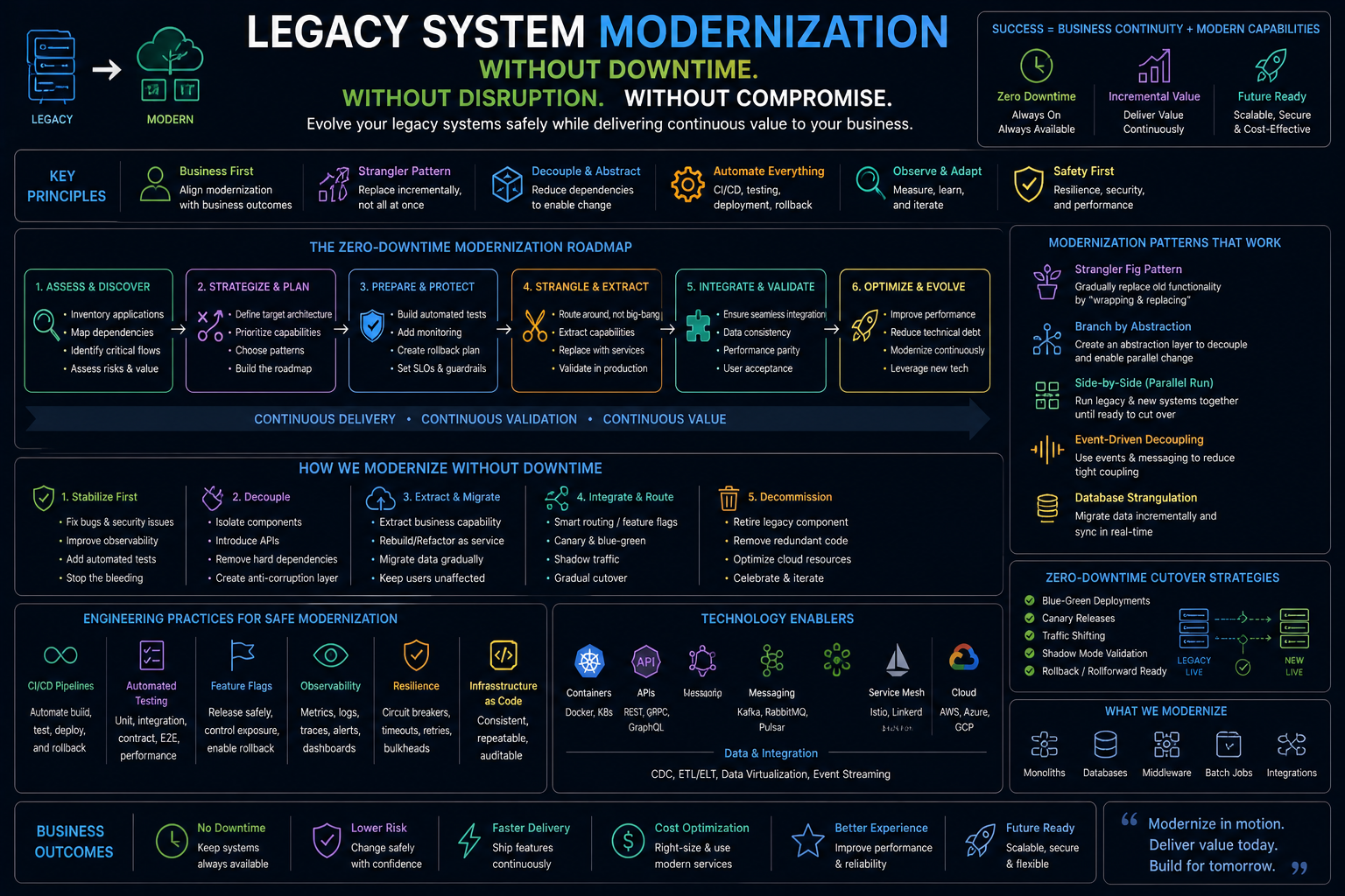 Legacy System Modernization Without Downtime