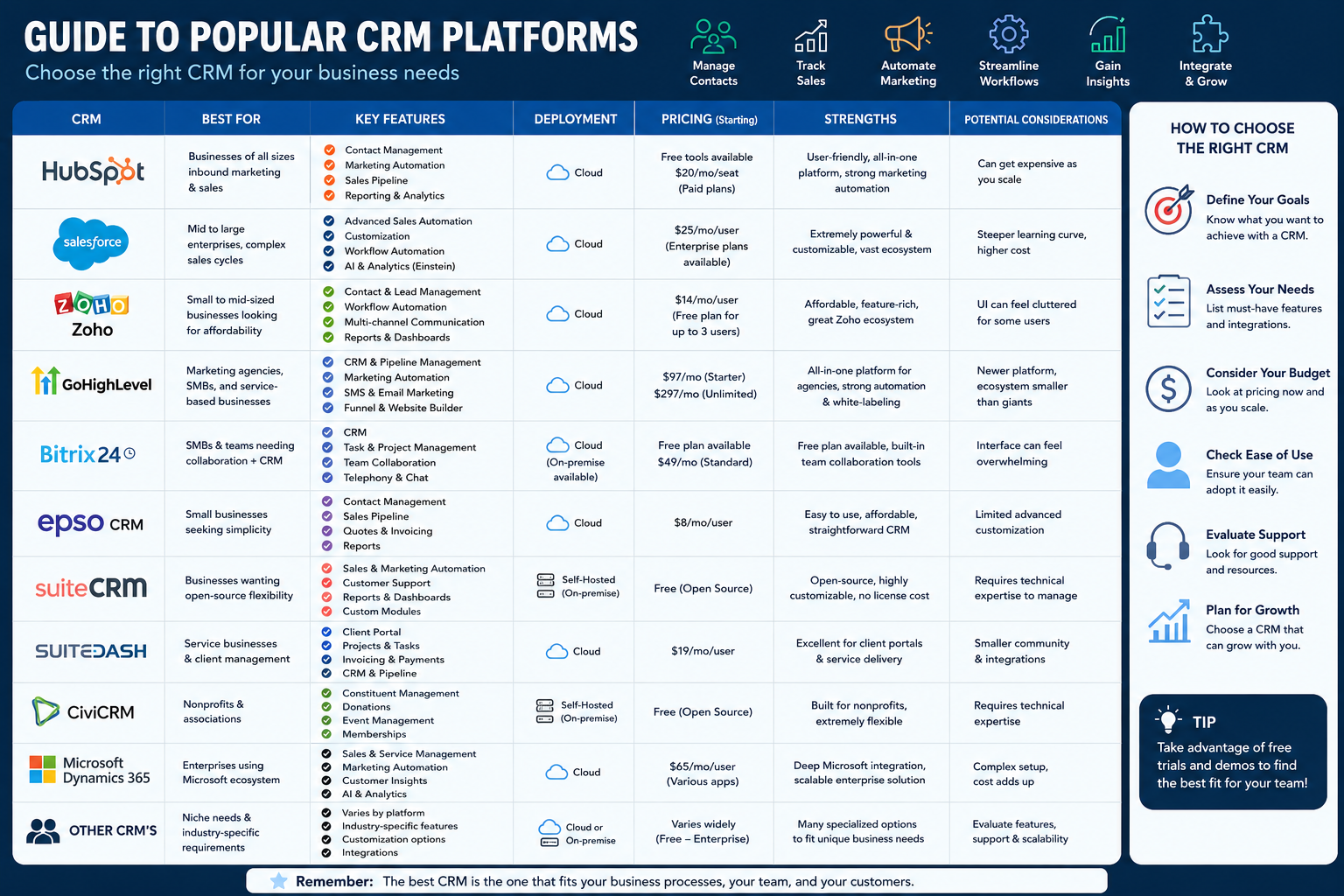 CRM Specialist:  CRM's - Hubspot, Salesforce,  Zoho, GoHighLevel, Bitrix24, Epso CRM, SuiteCRM, Suitedash, CiviCrm, Microsoft Dynamics