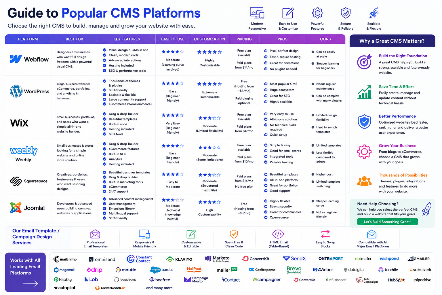 CMS : Webflow, Wordpress, Wix, Weebly, Squarespace, Joomla