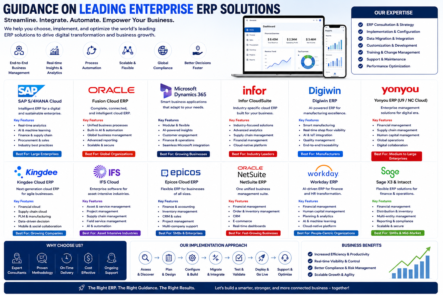 ERP Advanced : SAP (S/4HANA Cloud), Oracle (Fusion Cloud ERP), Microsoft Dynamics 365