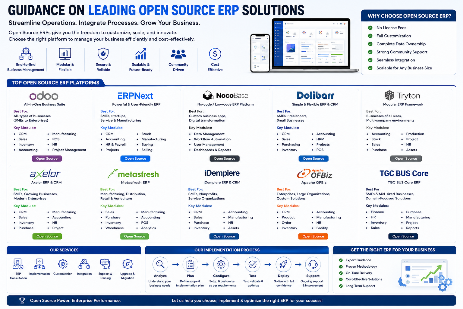 ERP :  Odoo, ERP Next, Nocobase, Dolibarr etc.