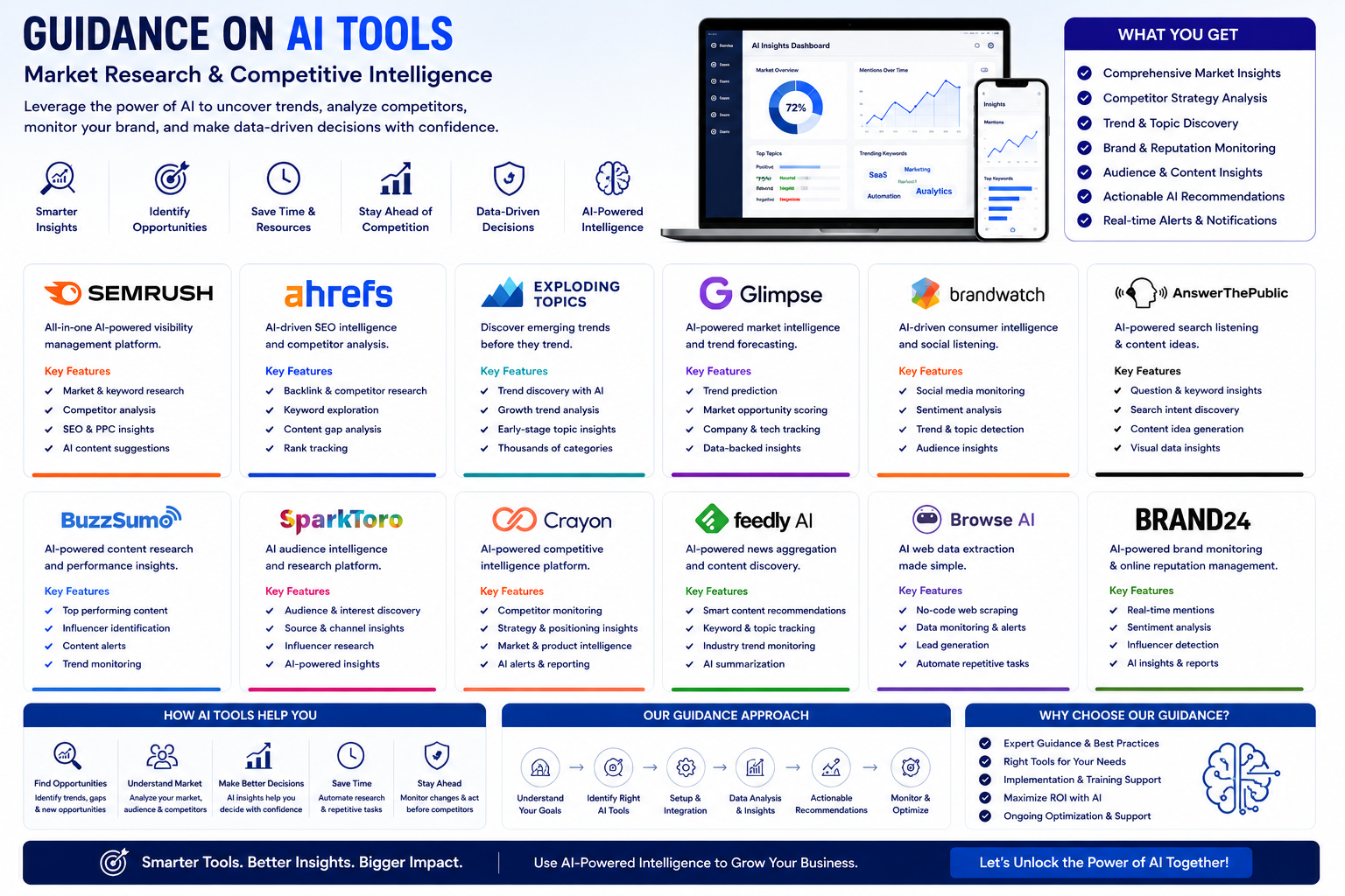 AI Tools :  Market Research & Competitive Intelligence