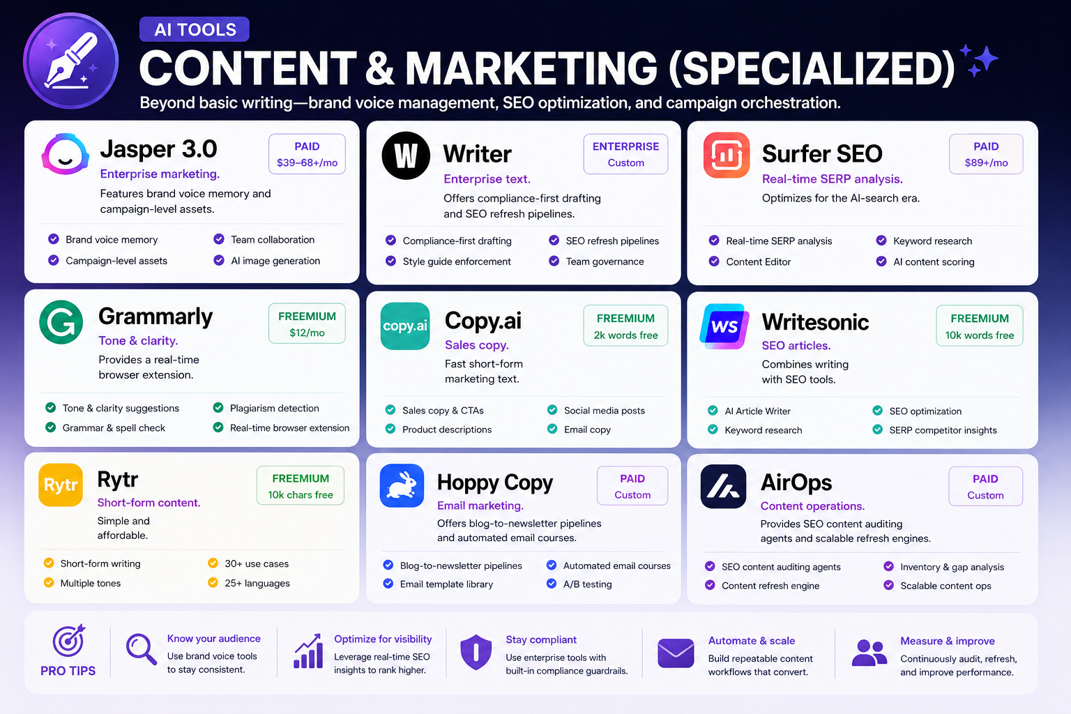 AI Tools : Content & Marketing (Specialized)