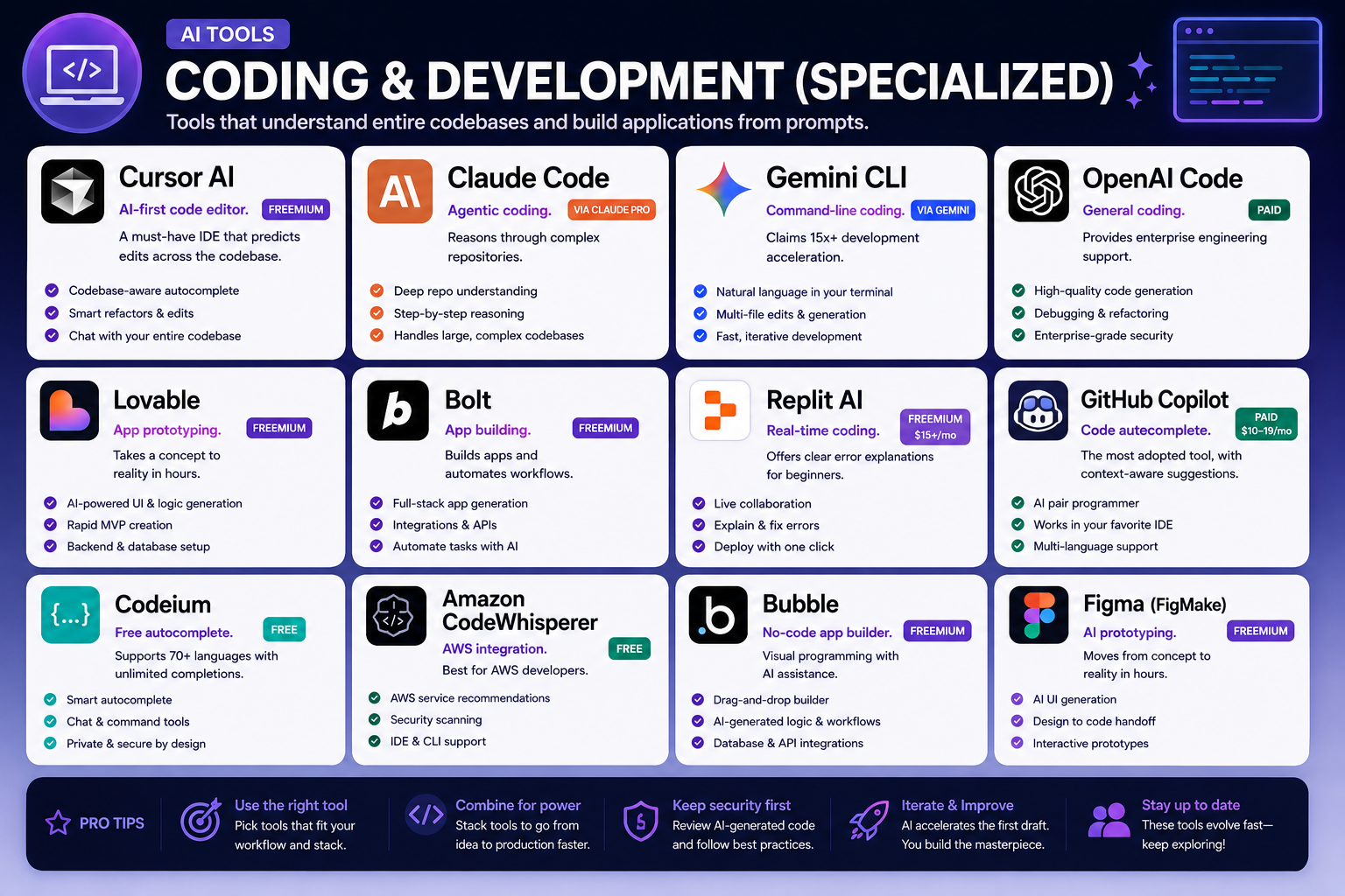 AI Tools : Coding & Development