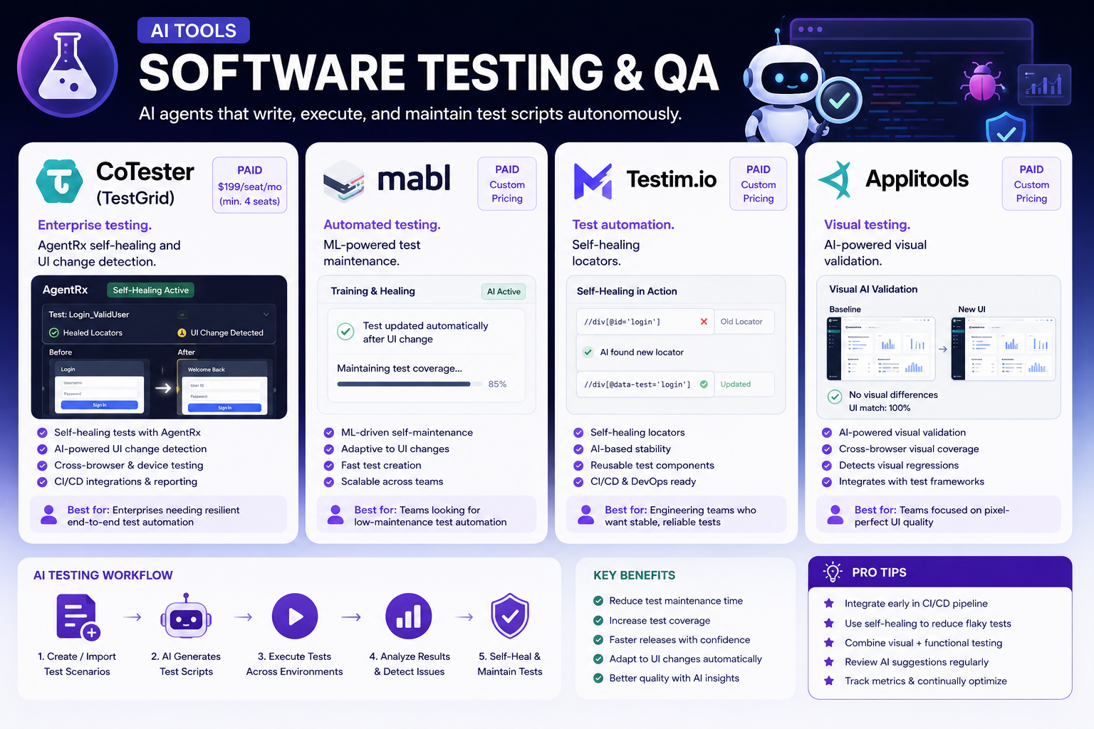 AI Tools:  Software Testing & QA