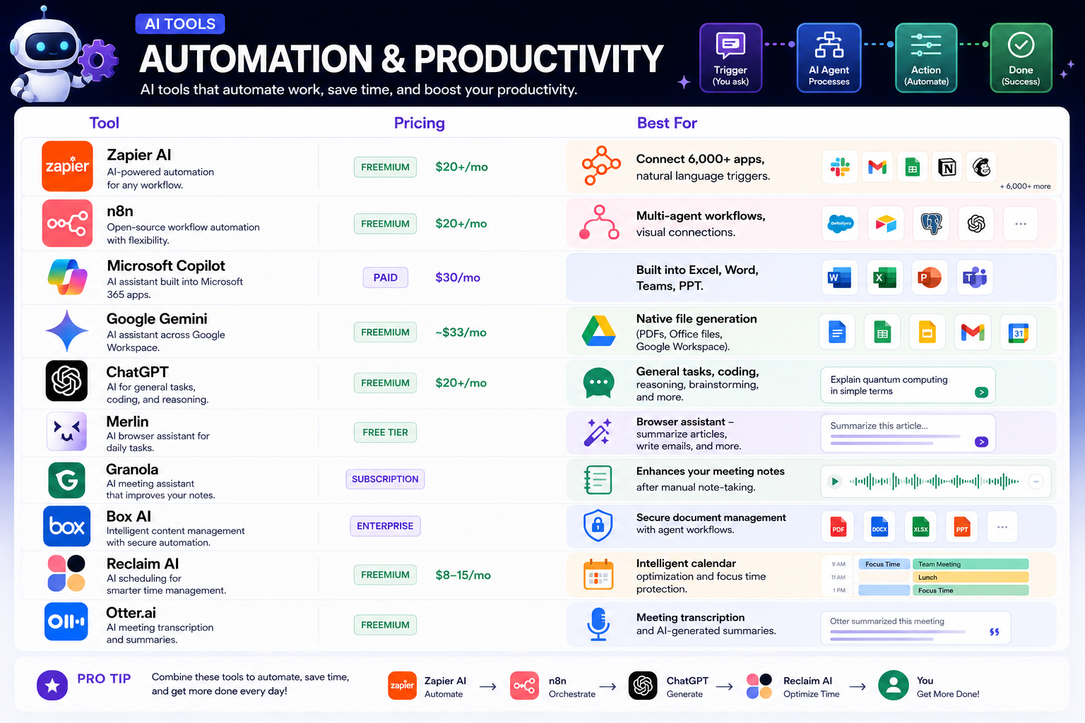 AI Tools: Automation & Productivity