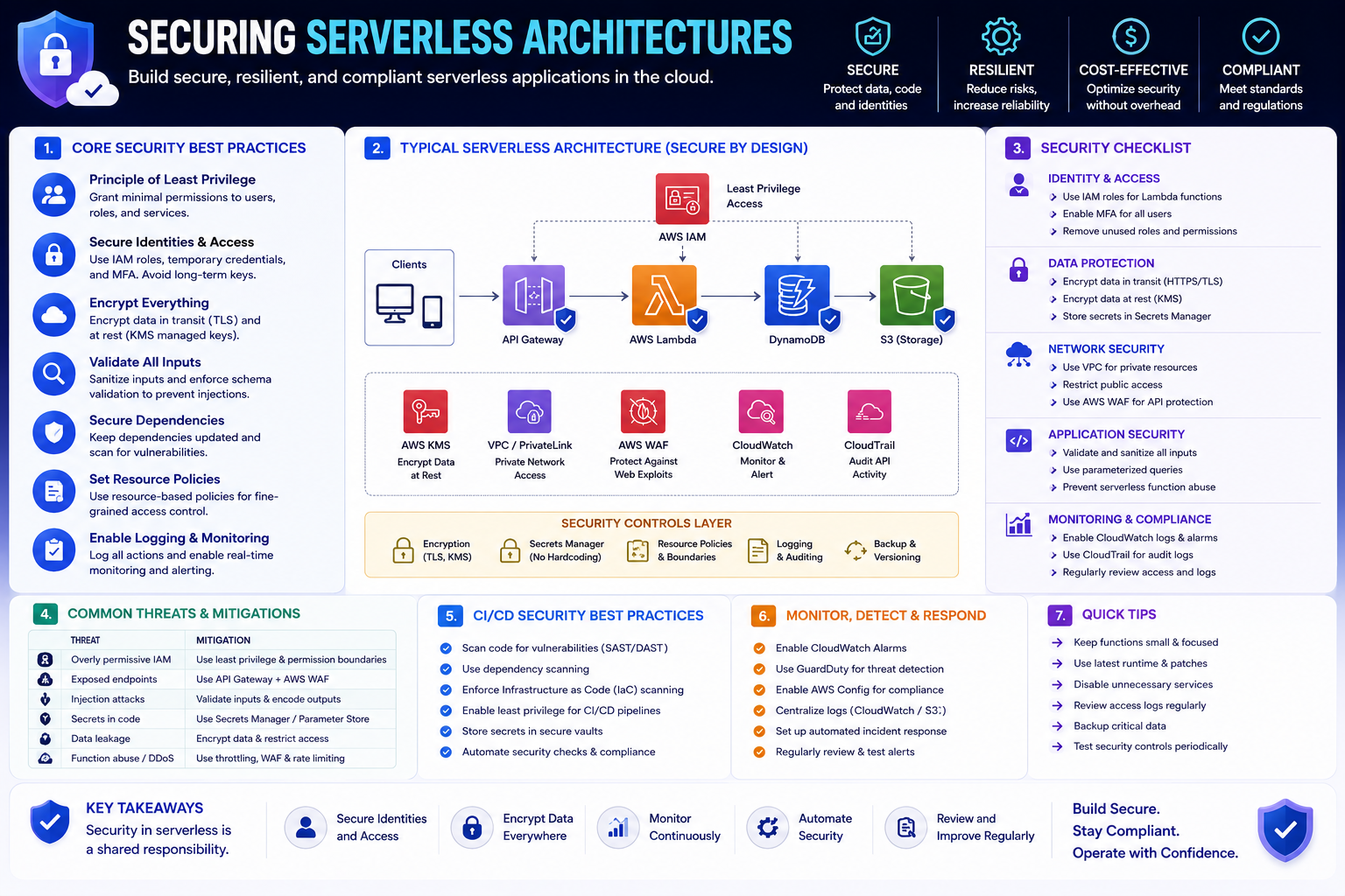 Securing serverless architectures