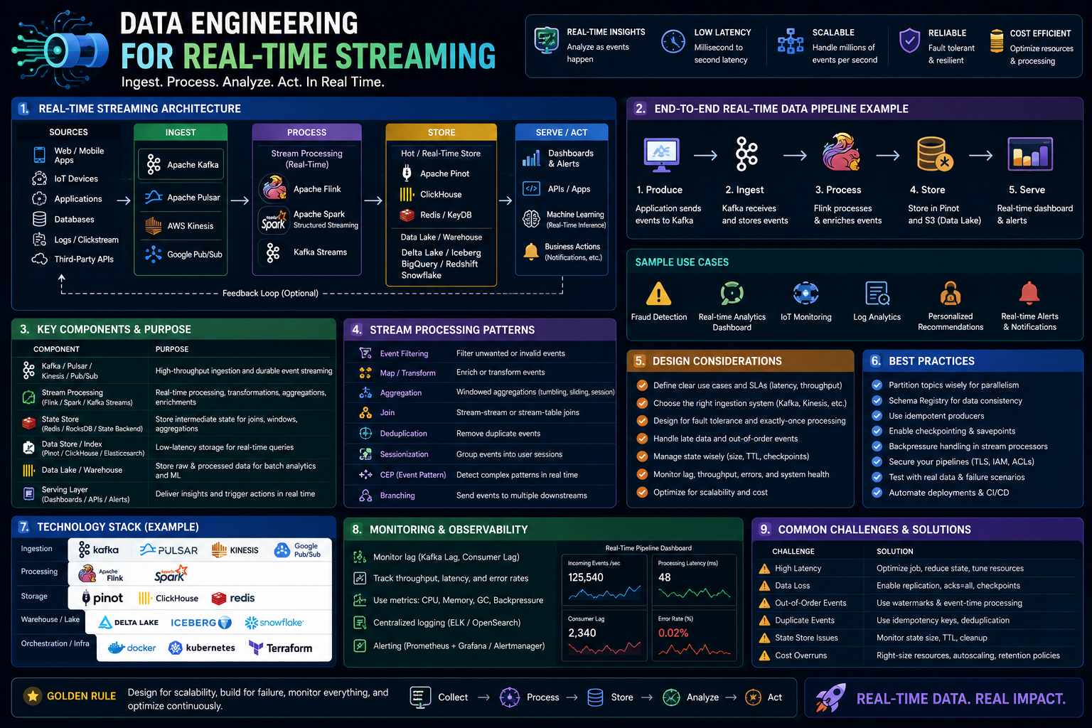 Data engineering for real-time streaming