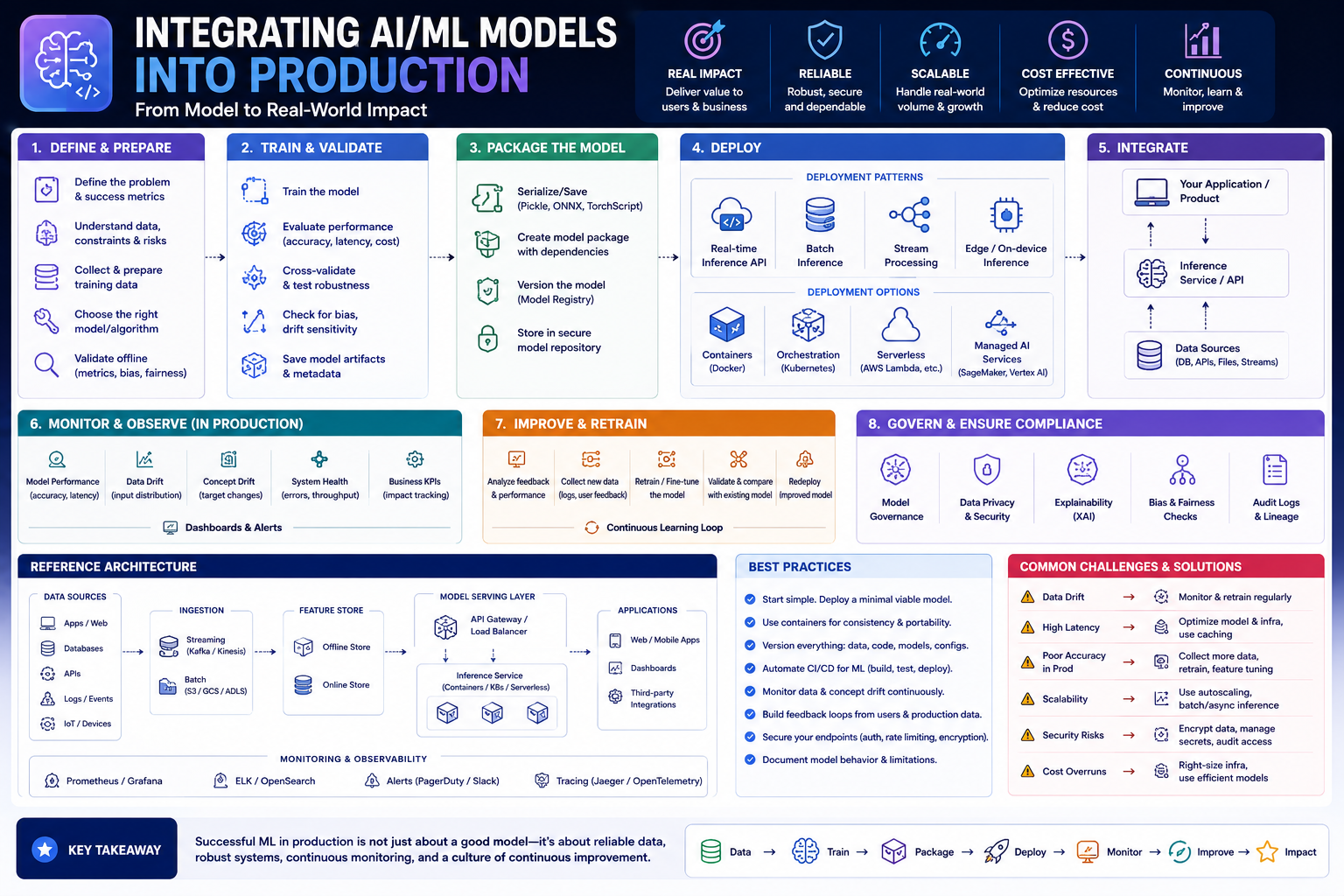 Integrating AI/ML models into production