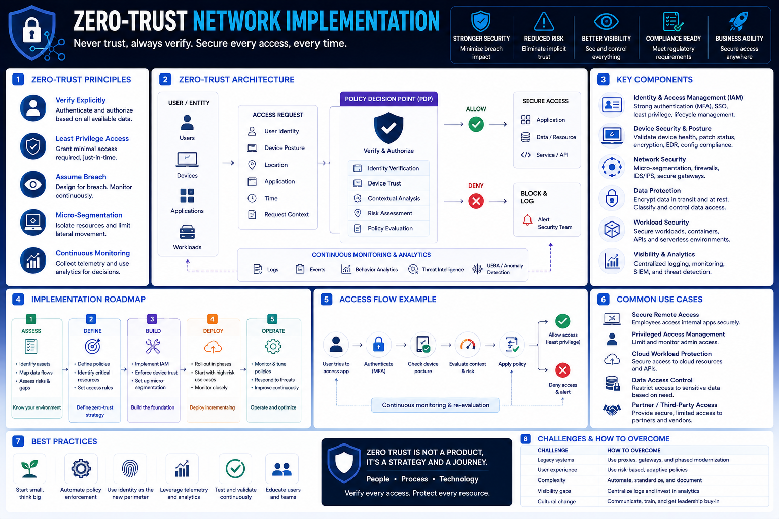 Zero-trust network implementation