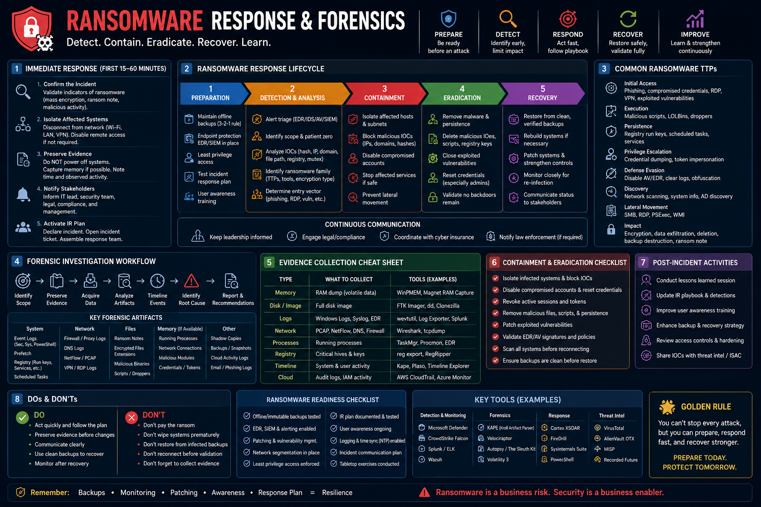Ransomware response & forensics