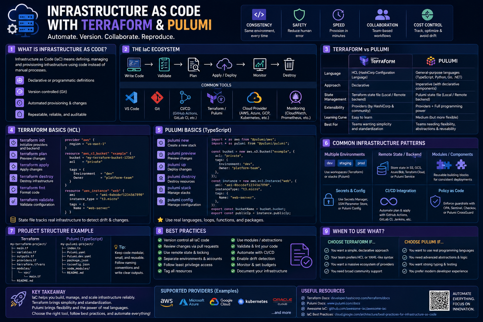 Infrastructure as code (Terraform, Pulumi)