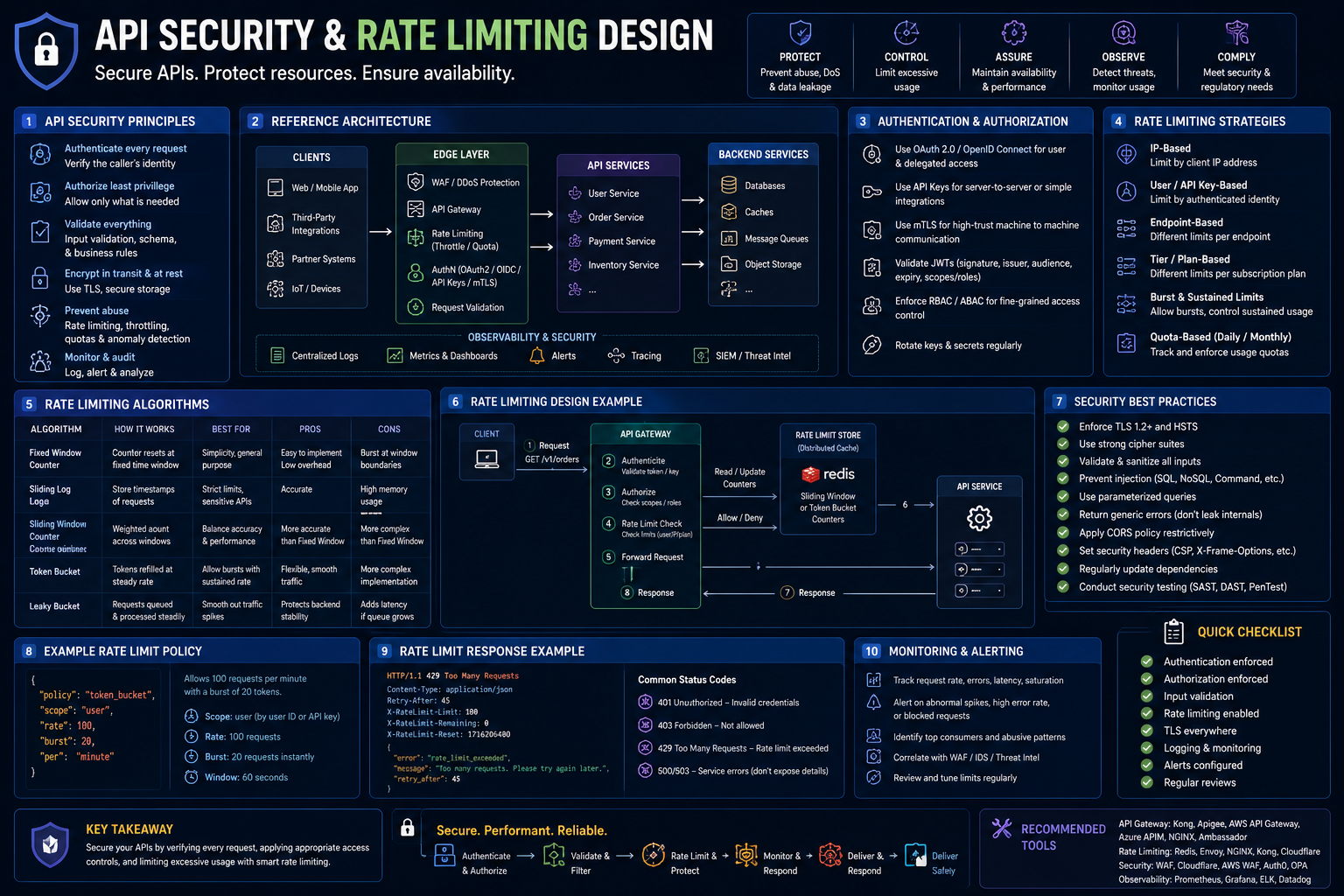 API security & rate limiting design