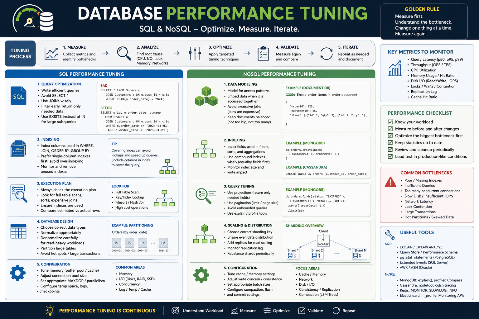 Database performance tuning (SQL/NoSQL)