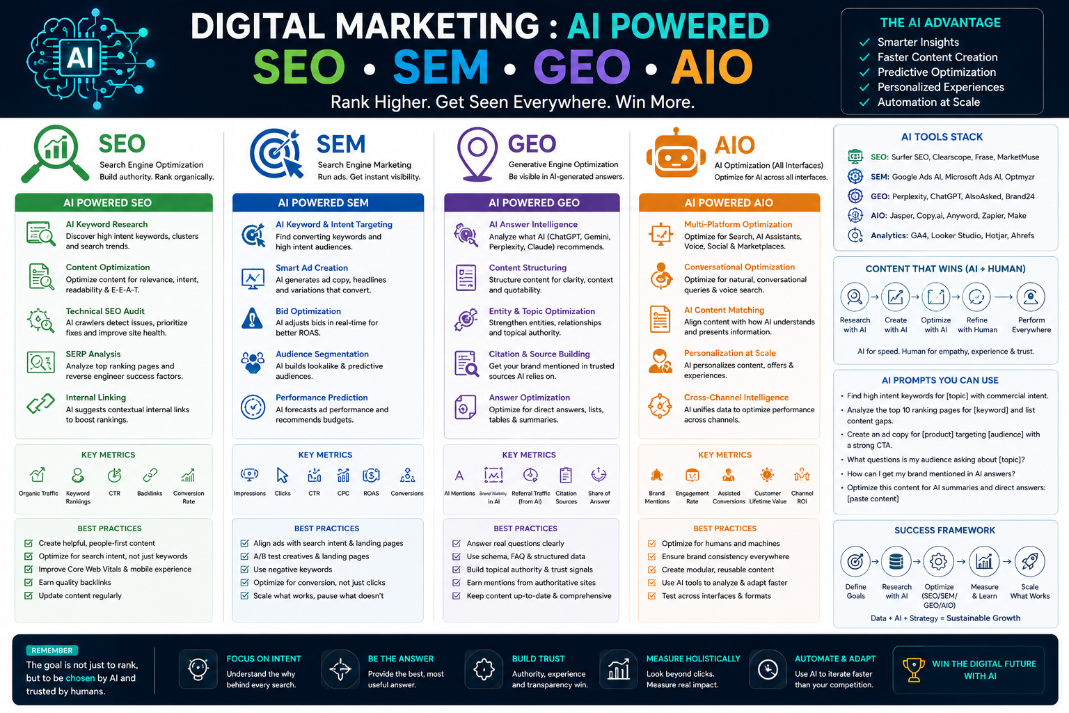 Digital Marketing : AI Powered SEO, SEM, GEO, AIO