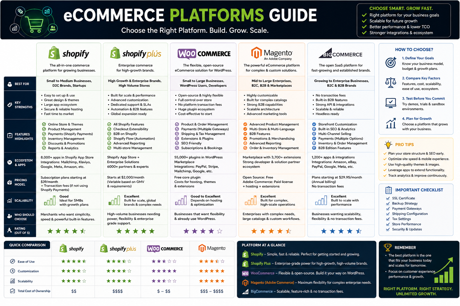 Ecommerce : Shopify, Shopify Plus, Woocommerce, Magento, BigCommerce