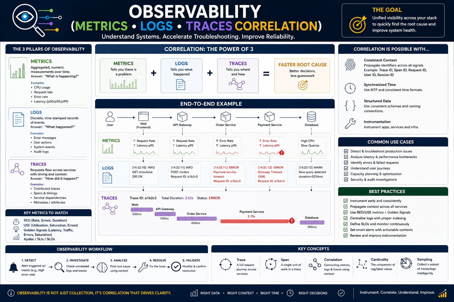 Observability (metrics/logs/traces correlation)