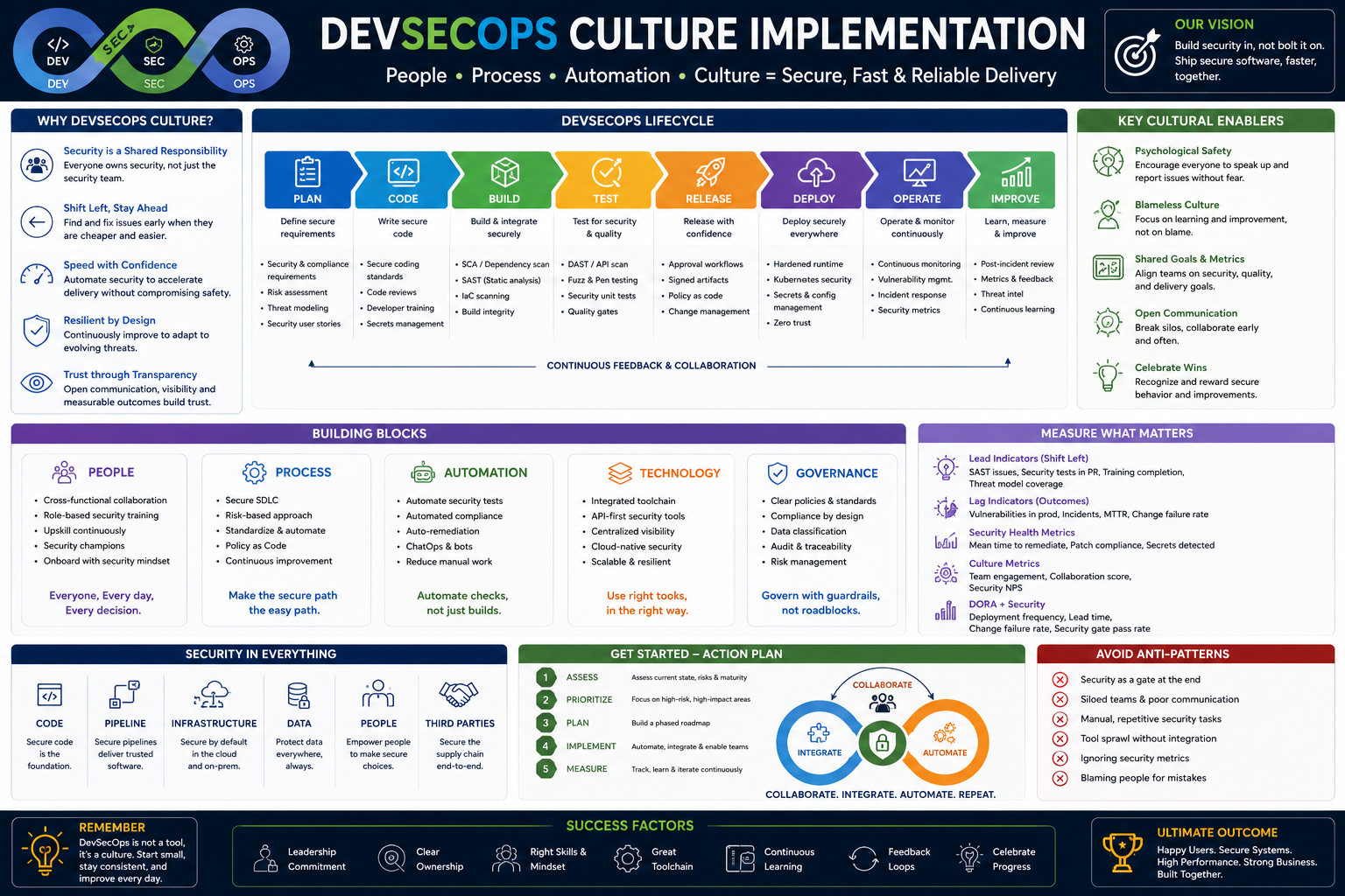 DevSecOps culture implementation