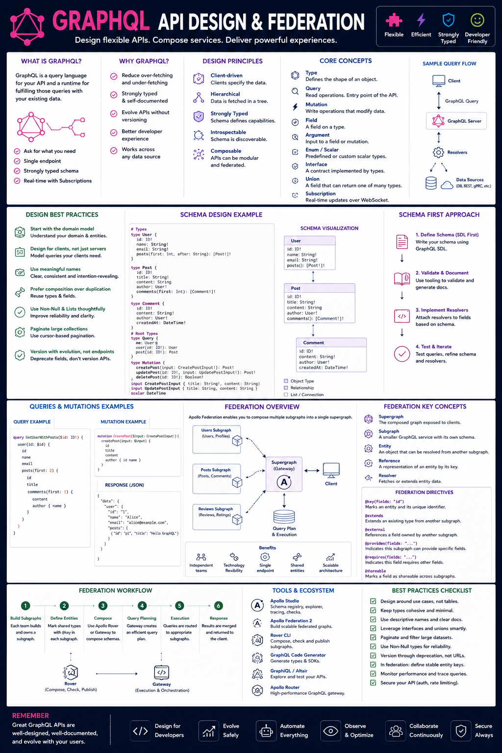GraphQL API design & federation