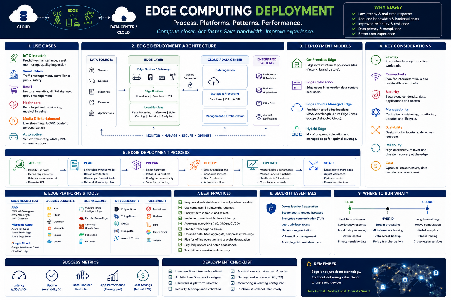 Edge computing deployment