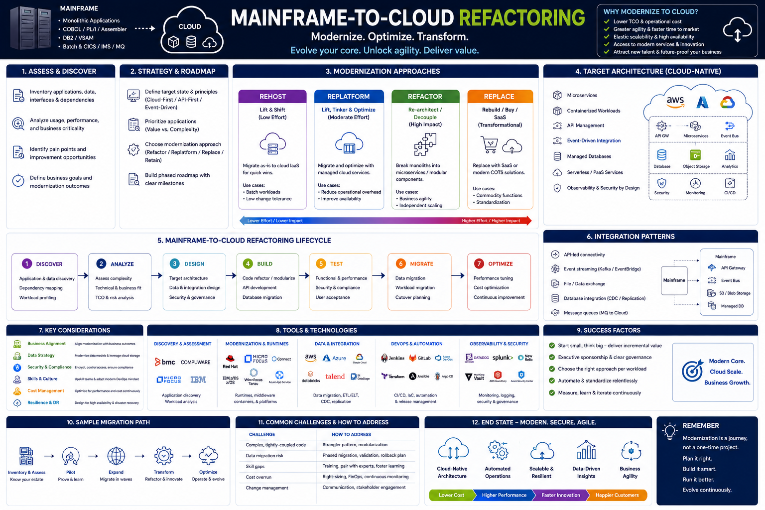 Mainframe-to-cloud refactoring