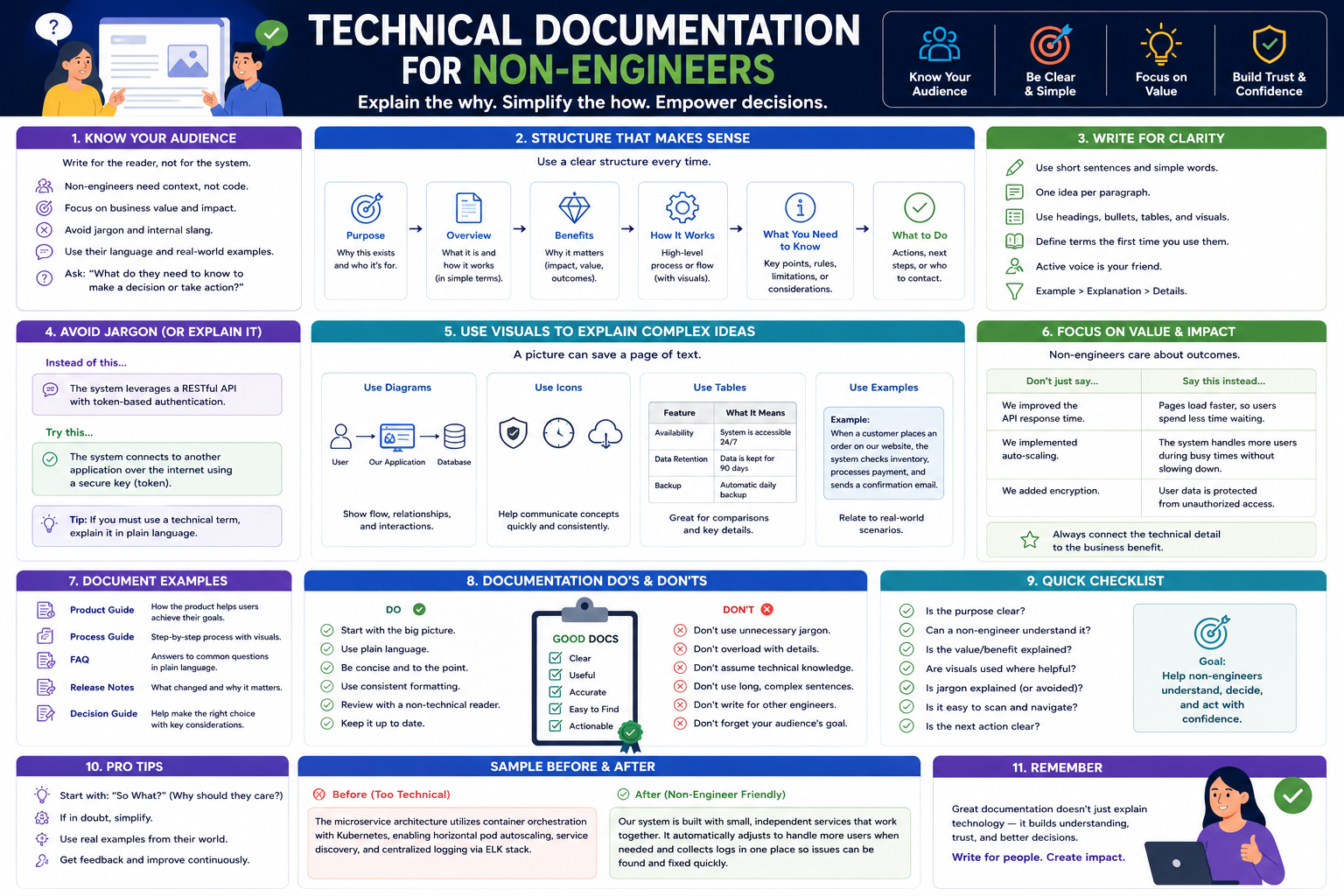 Technical documentation for non-engineers
