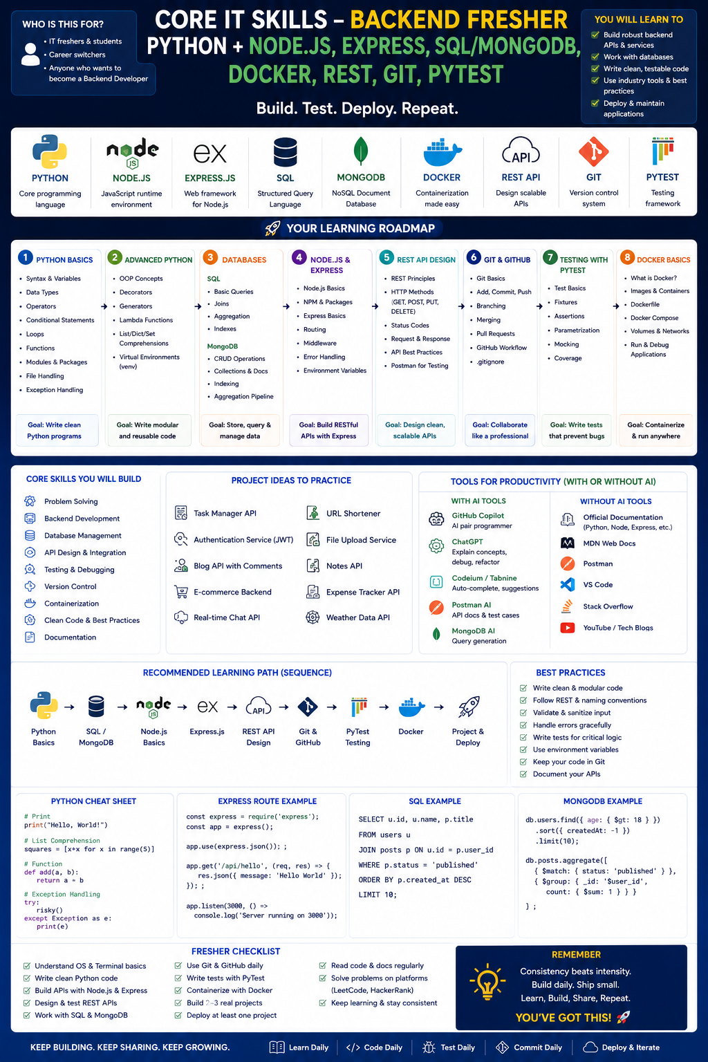 Backend Developmentn:  (Fresher – Python + Node.js Focus)