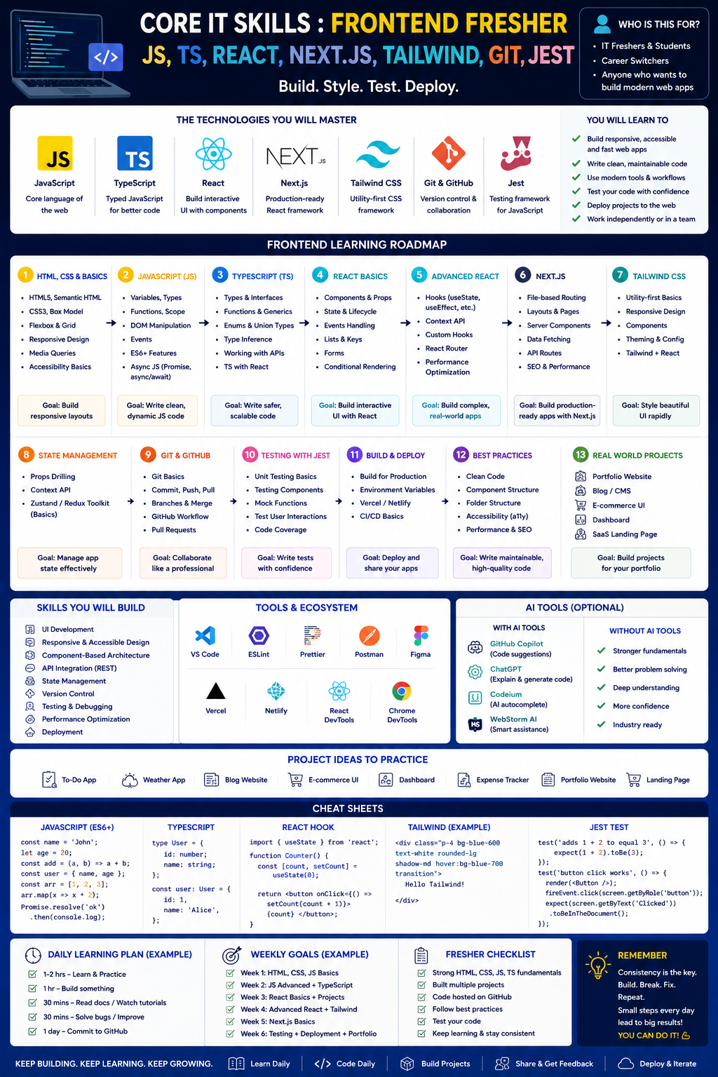 Core IT Skills : Frontend Fresher: JS, TS, React, Next.js, Tailwind, Git, Jest