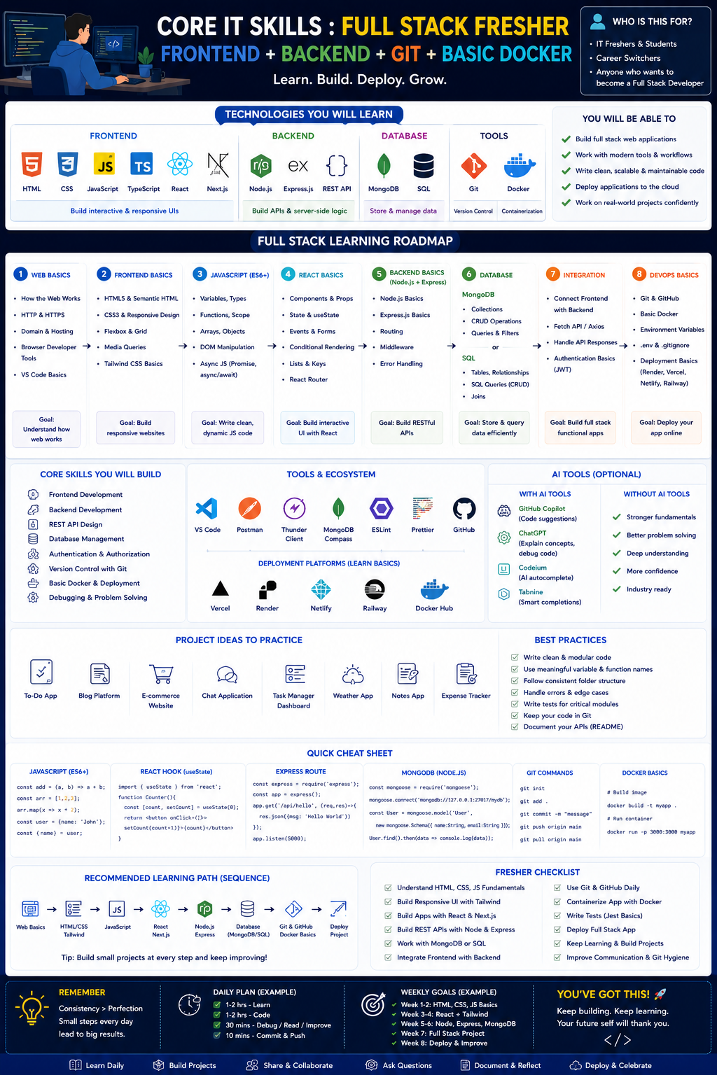 Core IT Skills : Full Stack Fresher Frontend + Backend + Git + Basic Docker